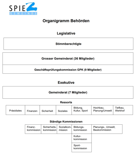 Organigramm Behörden
