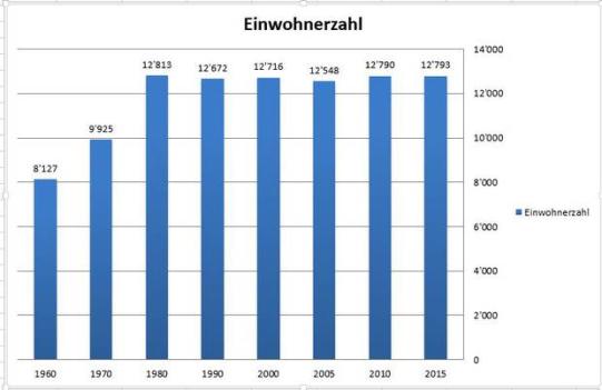 Einwohnerzahl