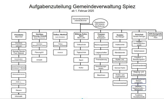 Aufgabenzuteilung Gemeindeverwaltung Spiez