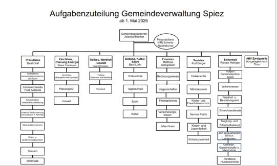 Aufgabenzuteilung Gemeindeverwaltung Spiez