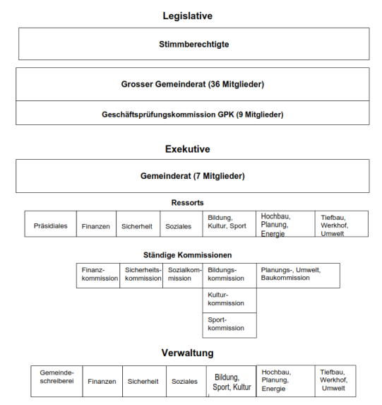 Organigramm Behörden